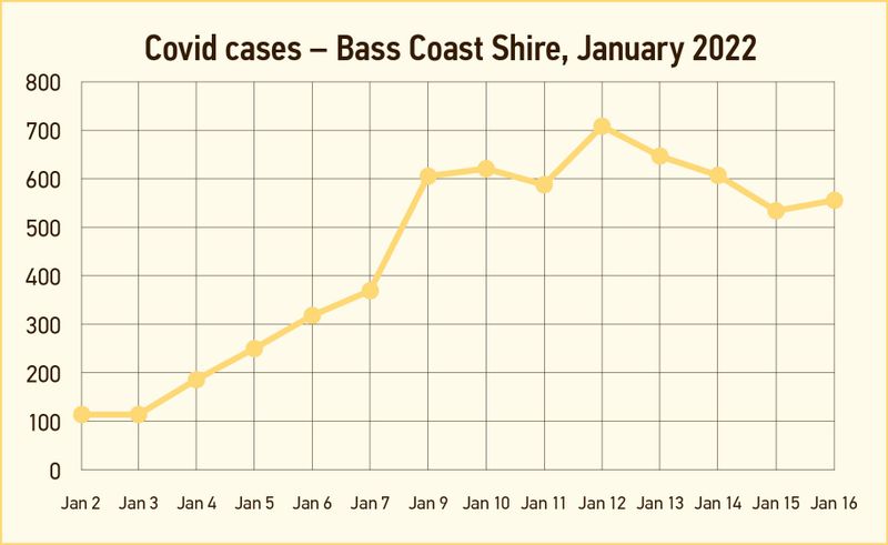 Case numbers remain high post image