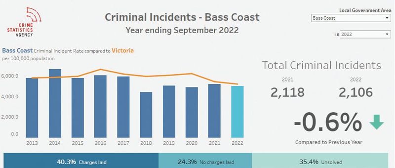 Crime down for Bass Coast post image