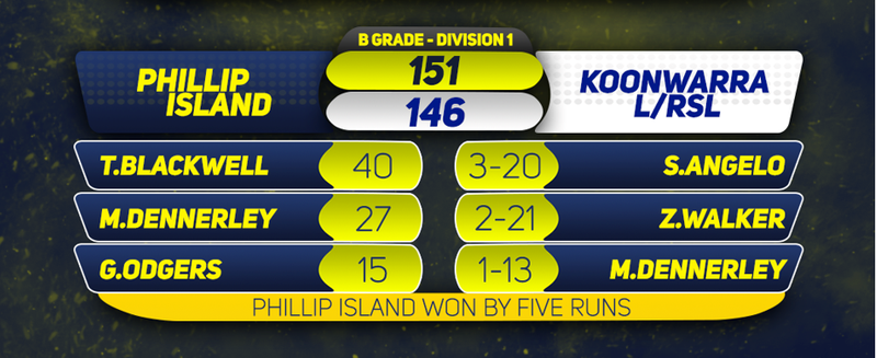 B grade cricket report vs Koonwarra post image