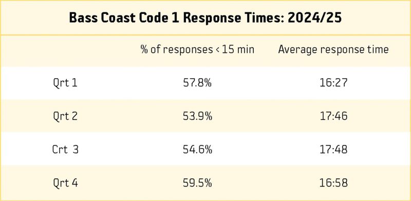 Ambulance response times improve in Bass Coast post image