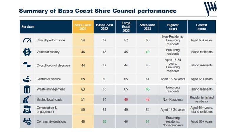 Islanders not getting satisfaction from shire: survey post image