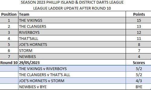 Darts results post image