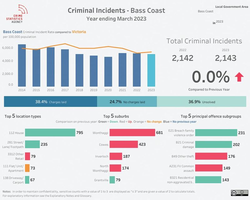 Local crime stats steady post image