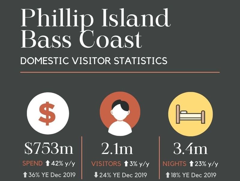 Tourism spending up by 36 per cent post image
