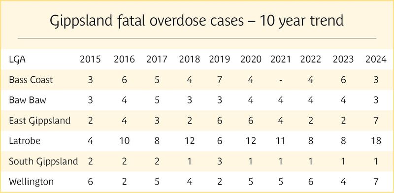 Overdose report shows 10-year high post image