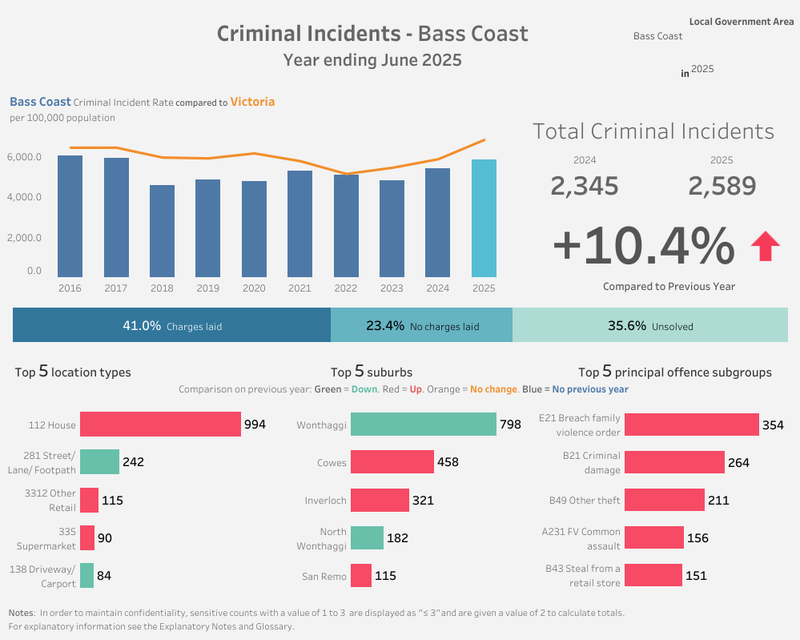 Crime continues to climb post image