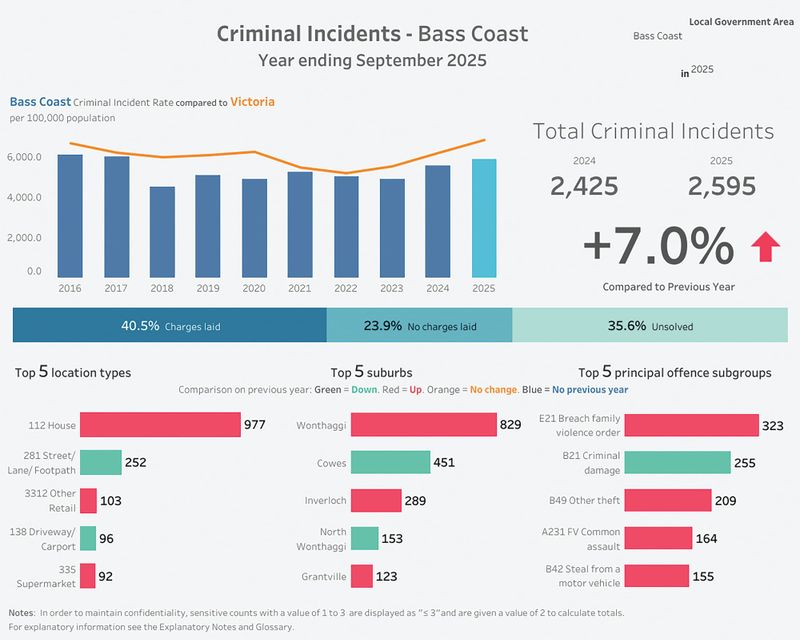 Crime rate slows post image