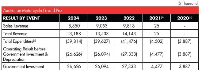 The 2024 MotoGP records $26 million+ loss post image