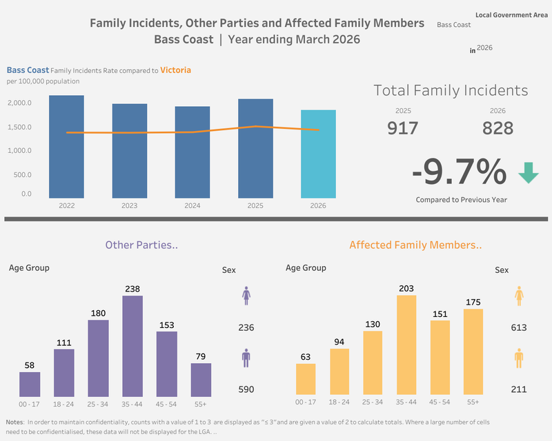 Local burglaries down, data reveals post image