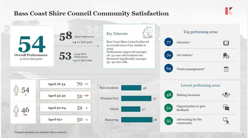 Survey finds ratepayers want value for money post image