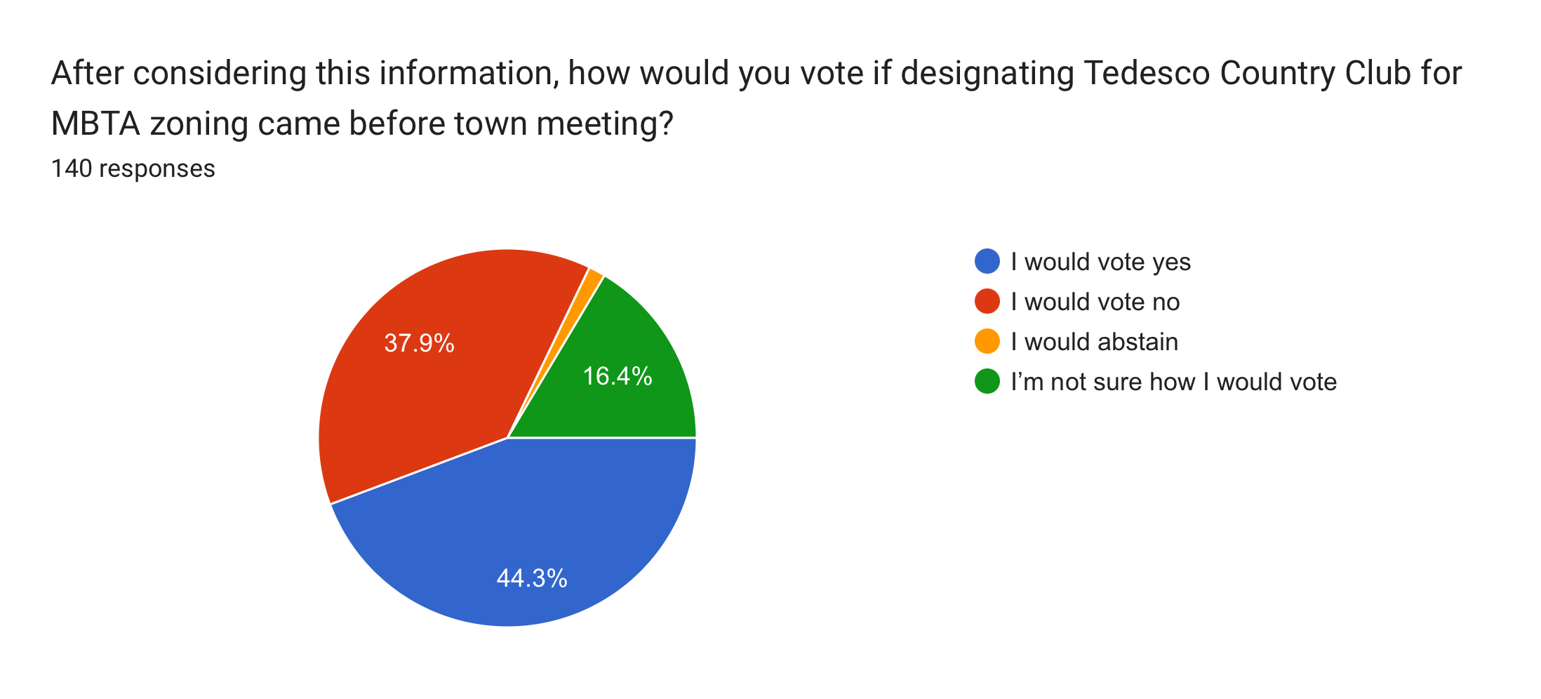 Forms response chart. Question title: After considering this information, how would you vote if designating Tedesco Country Club for MBTA zoning came before town meeting?
. Number of responses: 140 responses.