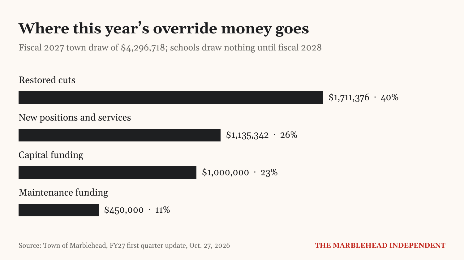 Bar chart of the town’s $4,296,718 fiscal 2027 override draw by use: restored cuts $1,711,376, new positions and services $1,135,342, capital funding $1,000,000 and maintenance funding $450,000.