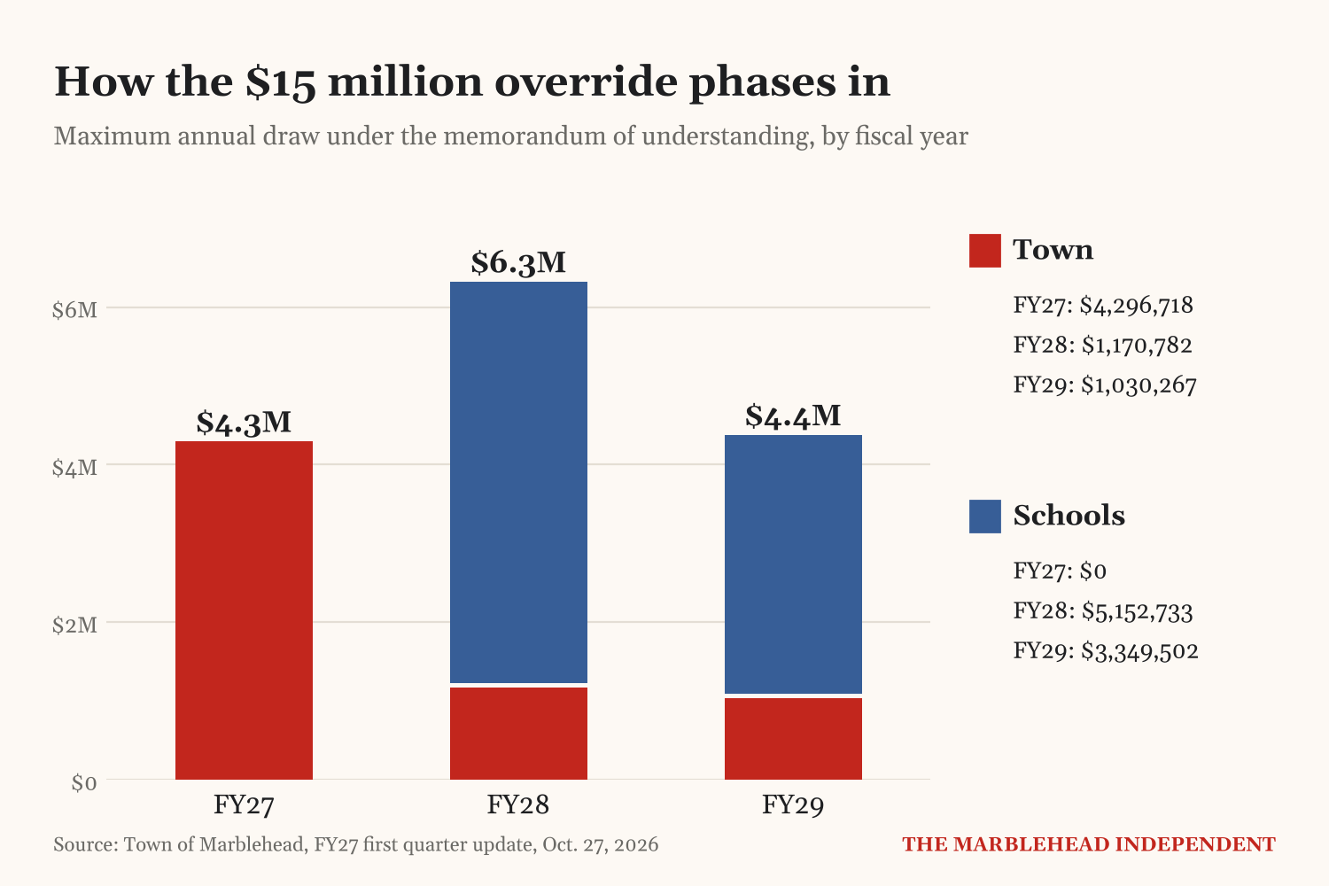 Stacked bar chart of the maximum annual override draw by fiscal year: $4.3 million in fiscal 2027, all for the town; $6.3 million in fiscal 2028, $1,170,782 for the town and $5,152,733 for the schools; $4.4 million in fiscal 2029, $1,030,267 for the town and $3,349,502 for the schools.