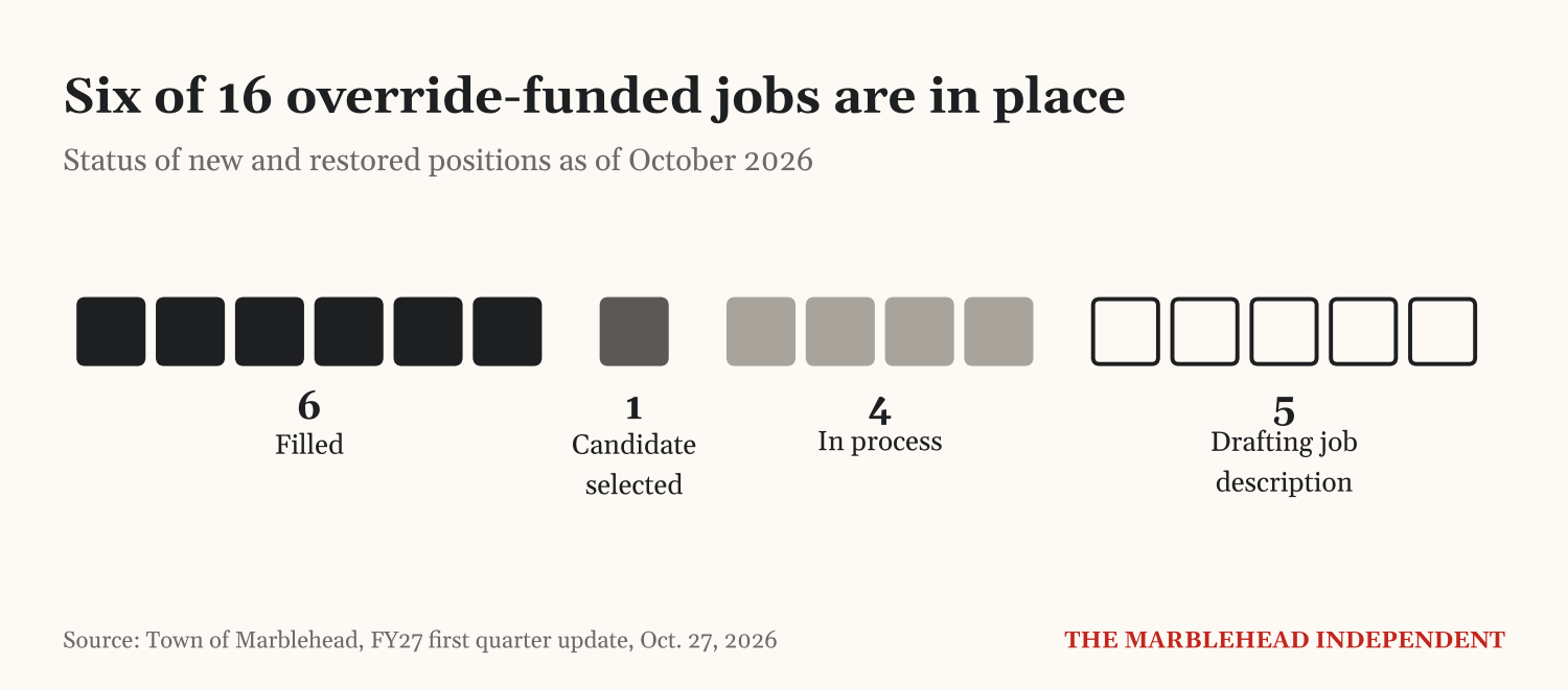 Row of 16 squares showing the status of override-funded positions in October: 6 filled, 1 candidate selected, 4 in process and 5 drafting a job description.