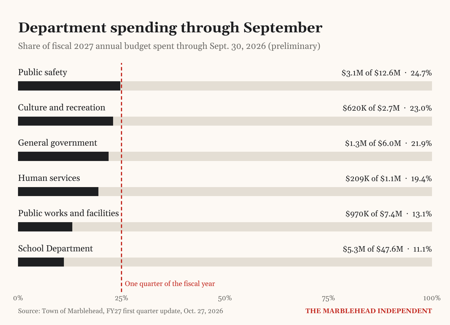 Bar chart of the share of each department’s fiscal 2027 budget spent through Sept. 30, against a line marking one quarter of the year: public safety 24.7 percent, culture and recreation 23.0 percent, general government 21.9 percent, human services 19.4 percent, public works and facilities 13.1 percent and School Department 11.1 percent.
