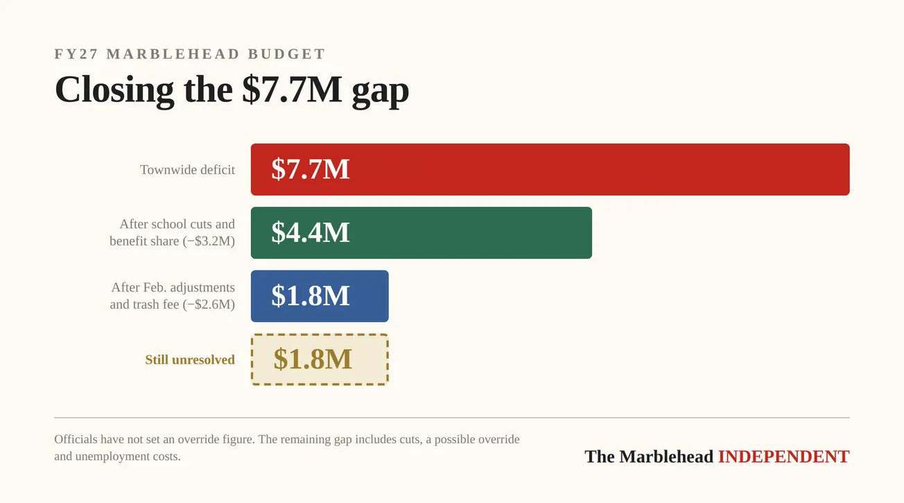 Marblehead officials put structure around the FY2027 budget season