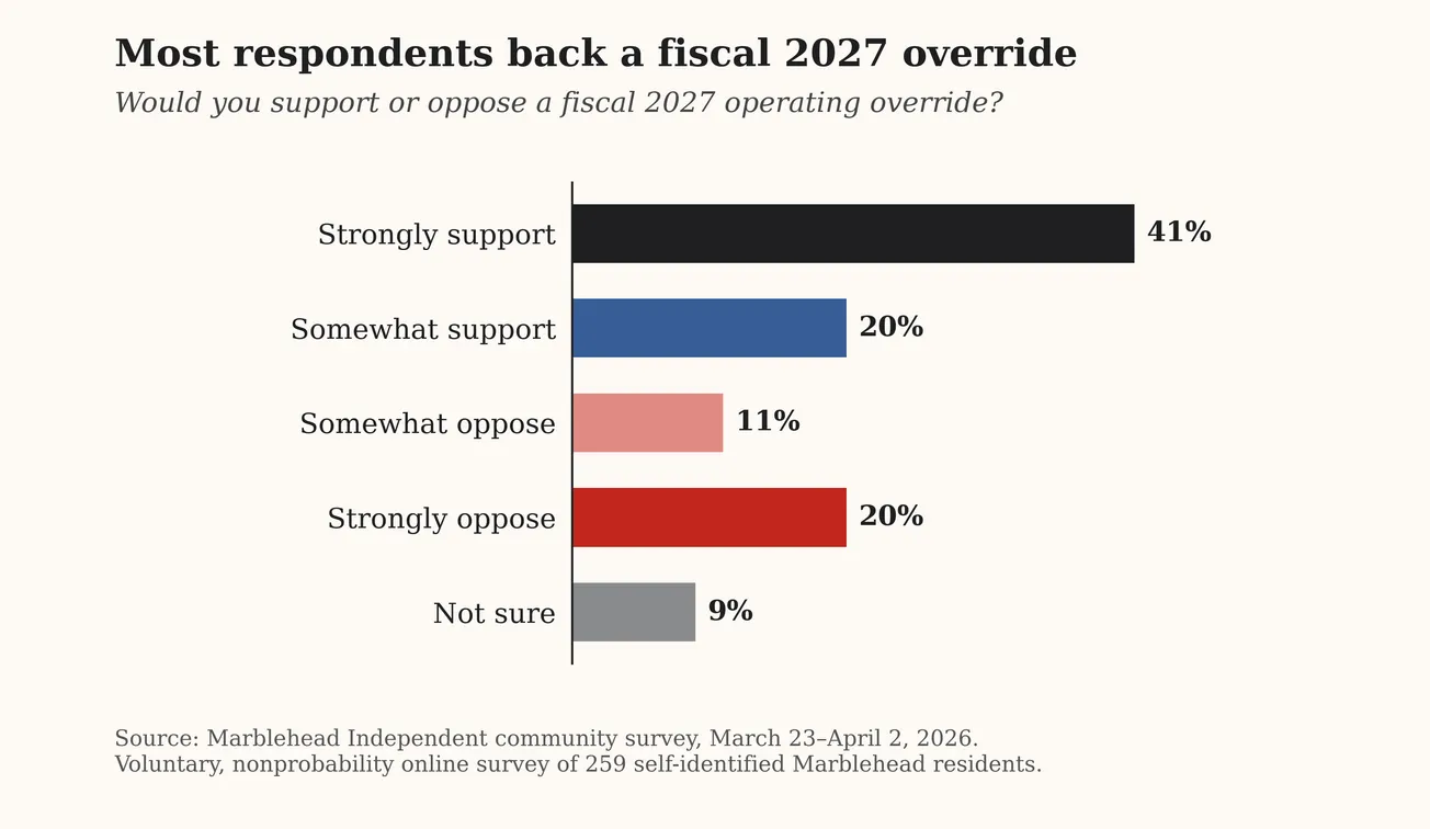 In Independent survey, overrides, MBTA article hold early lead