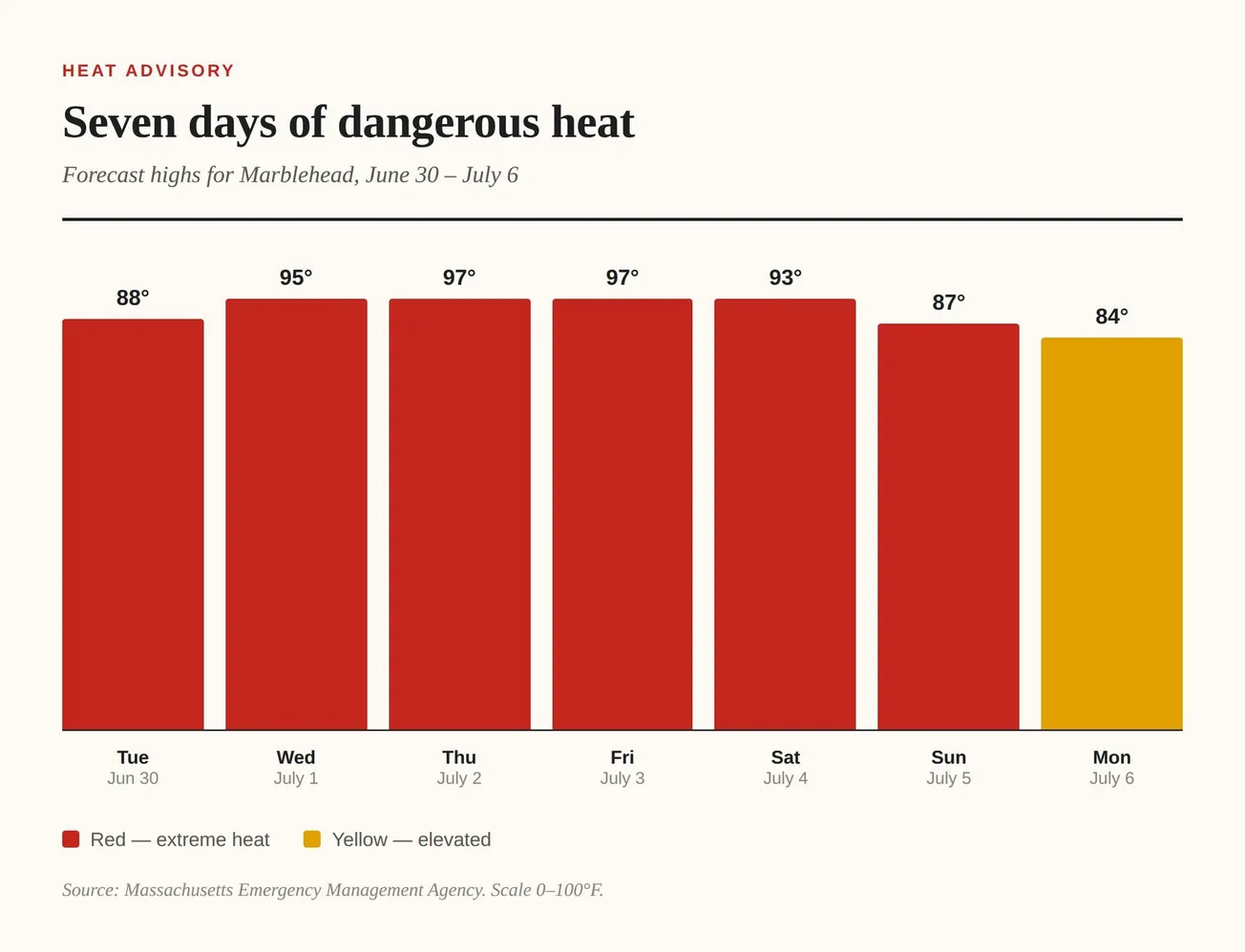 Dangerous heat to bake Marblehead through Fourth of July weekend