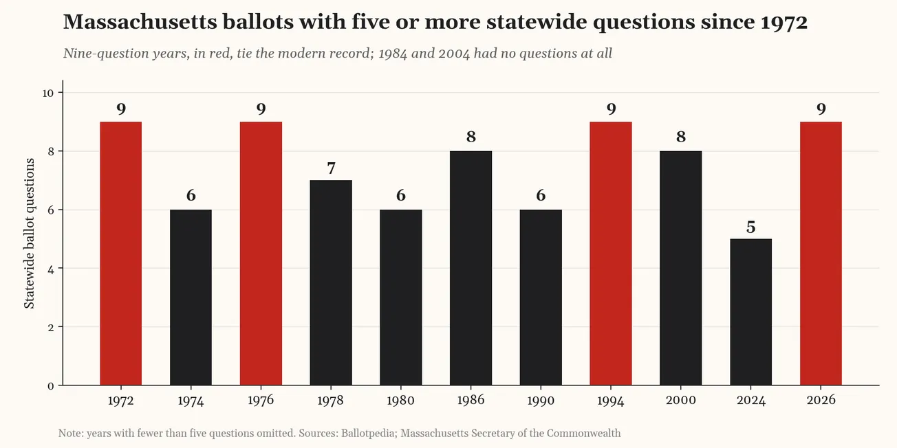 The Bay State sets record-tying nine-question ballot for Nov. 3