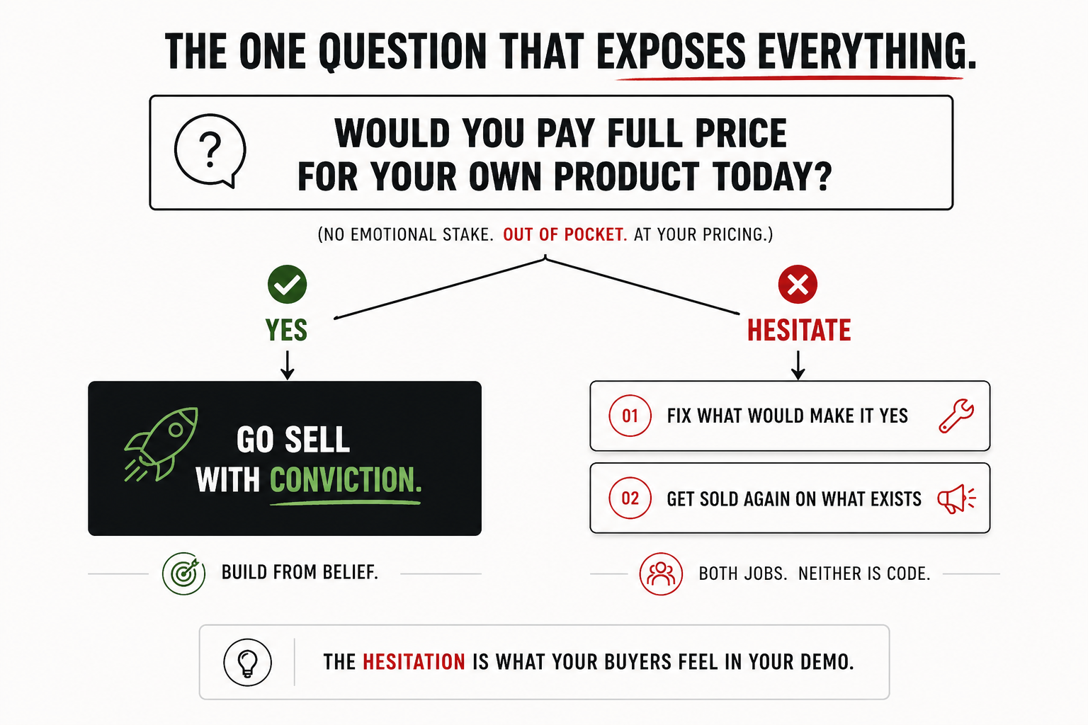 A diagram showing the buying question at the top with two branching paths: Yes leads to sell with conviction, Hesitate leads to fix what would make it yes and get sold again.