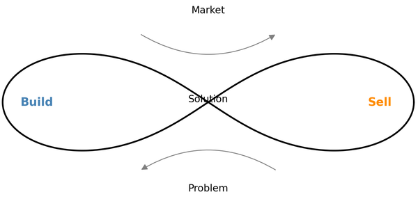 The Art of Building and Selling