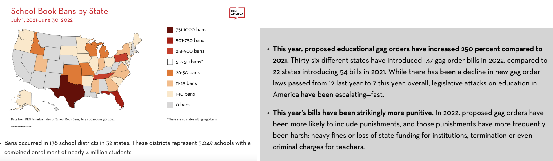 Charts from PEN America showing large numbers of bans and bills across states