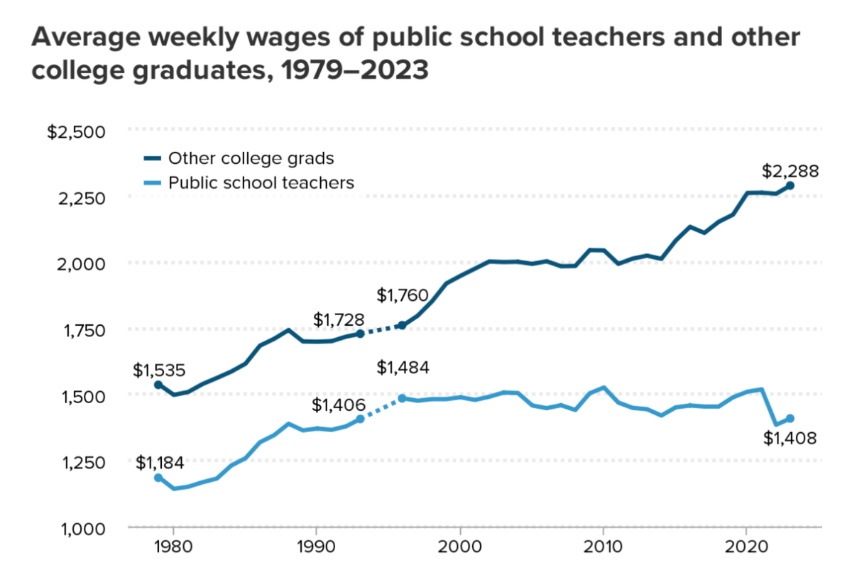 Yes, What We Pay Teachers Matters