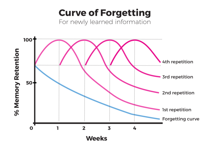 The learning and forgetting curve