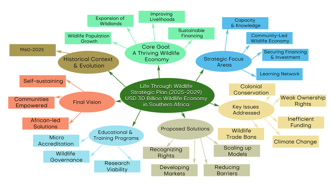 The Life Through Wildlife Strategic Plan (8-minute Video)