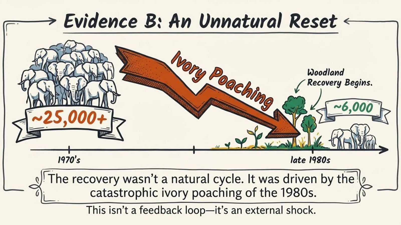 Evidence B: An Unnatural Reset