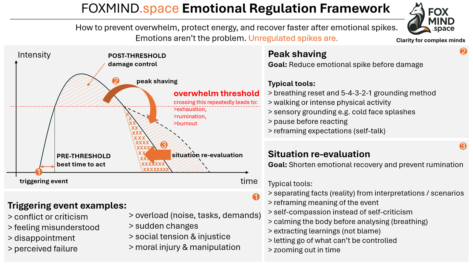 Emotional regulation framework for managing intensity spikes and recovery.