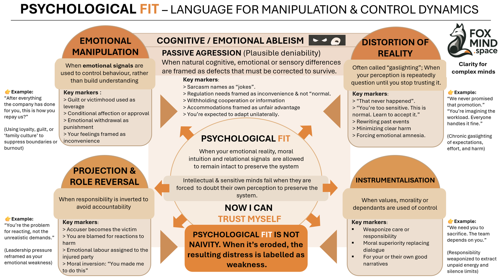 Framework mapping language-based control patterns that erode psychological fit.