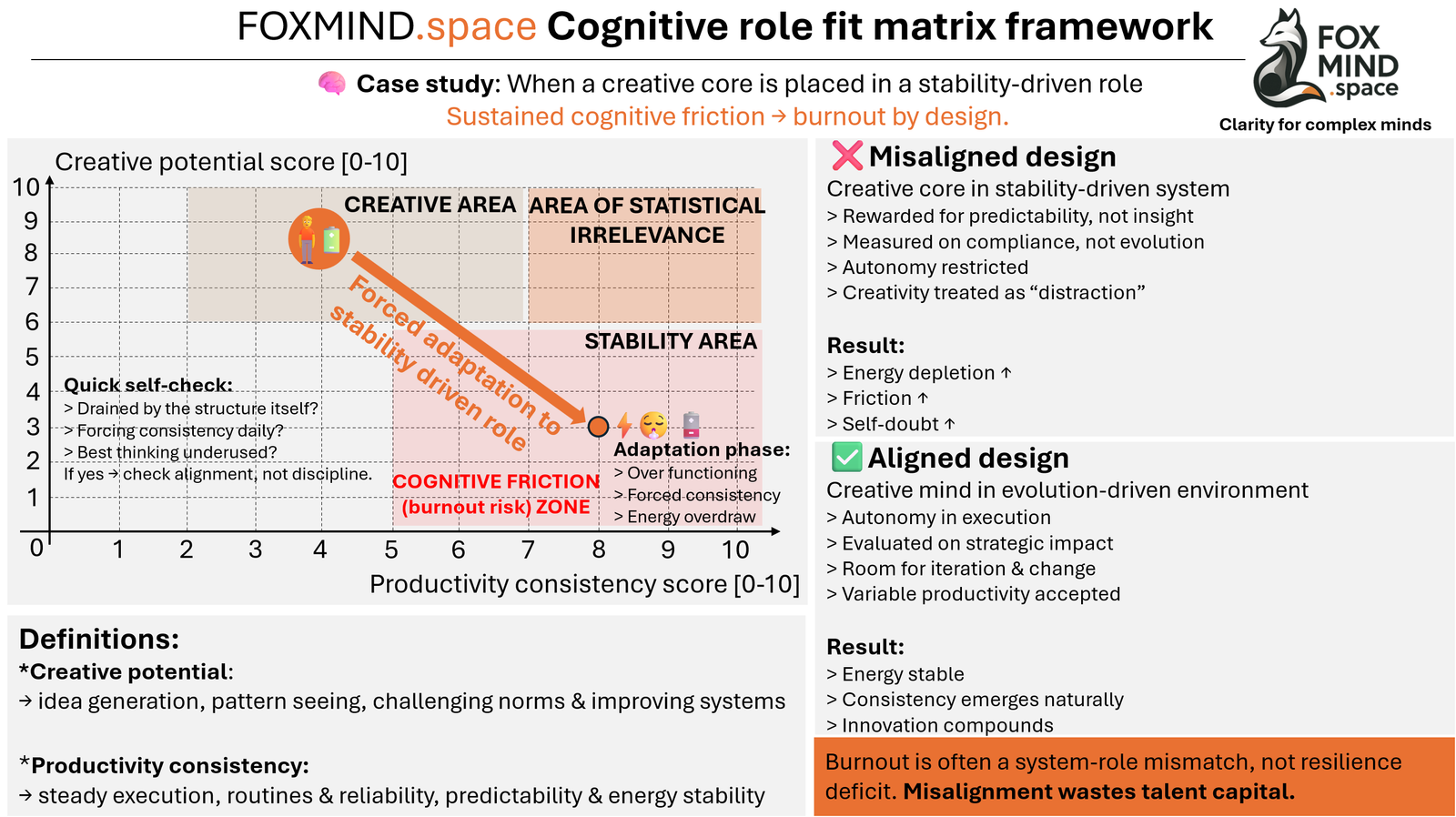 Case study diagram showing a creative core placed in a stability-driven role moving into a cognitive friction zone leading to burnout by design.