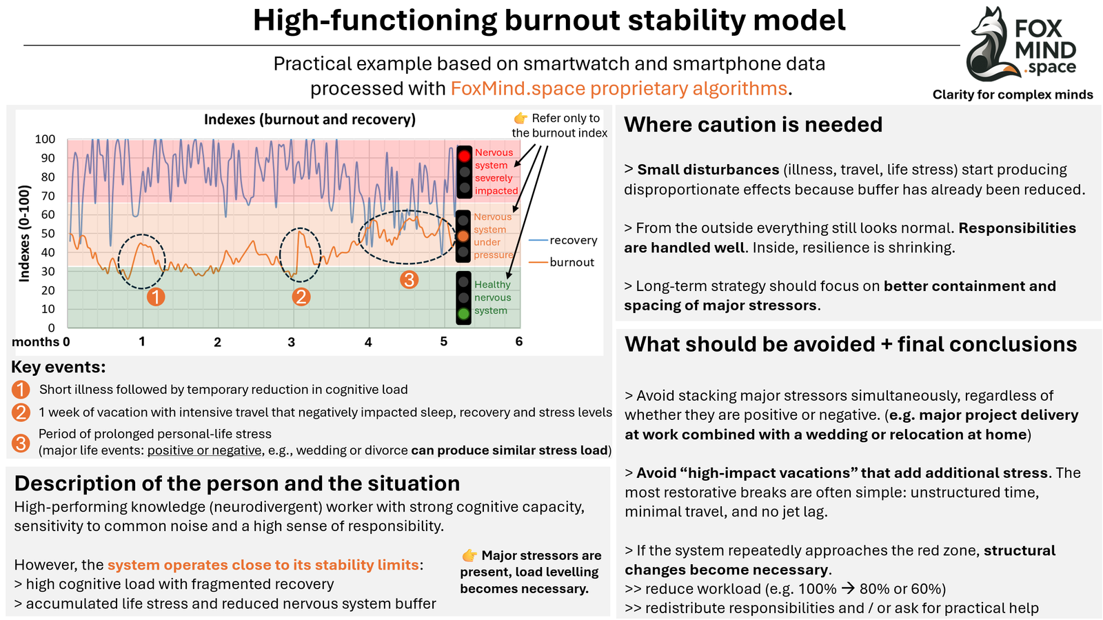 Practical example showing how burnout risk changes over time using smartwatch data.