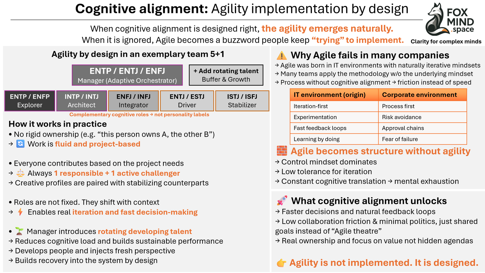 Framework showing cognitive alignment as the foundation for true Agile, contrasting designed agility vs process-driven failure.
