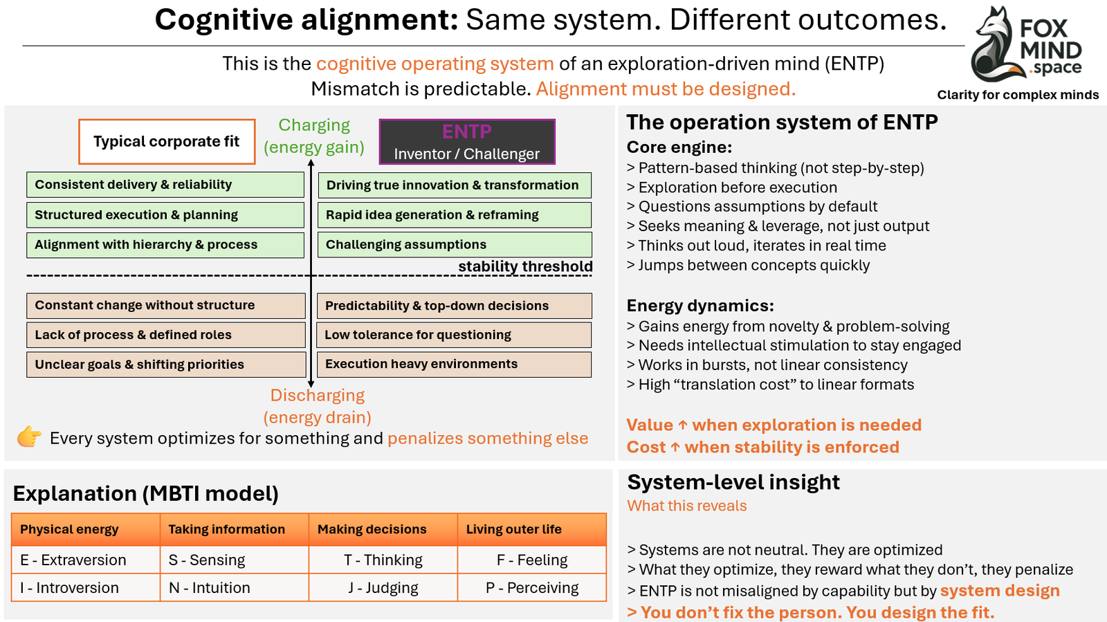 Cognitive alignment diagram showing how an ENTP mind fits or misfits corporate environments, highlighting energy gain vs drain and system design.