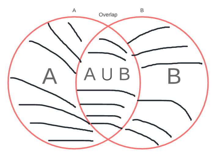 A Union B (takes all value from A and B