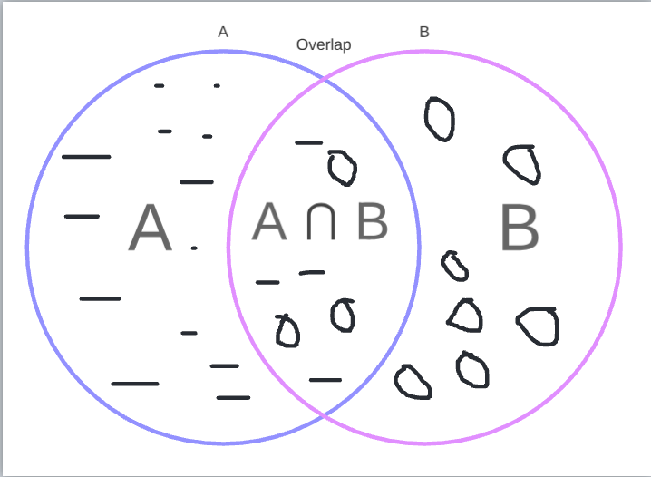 A intersection B (mutual value between A and B
