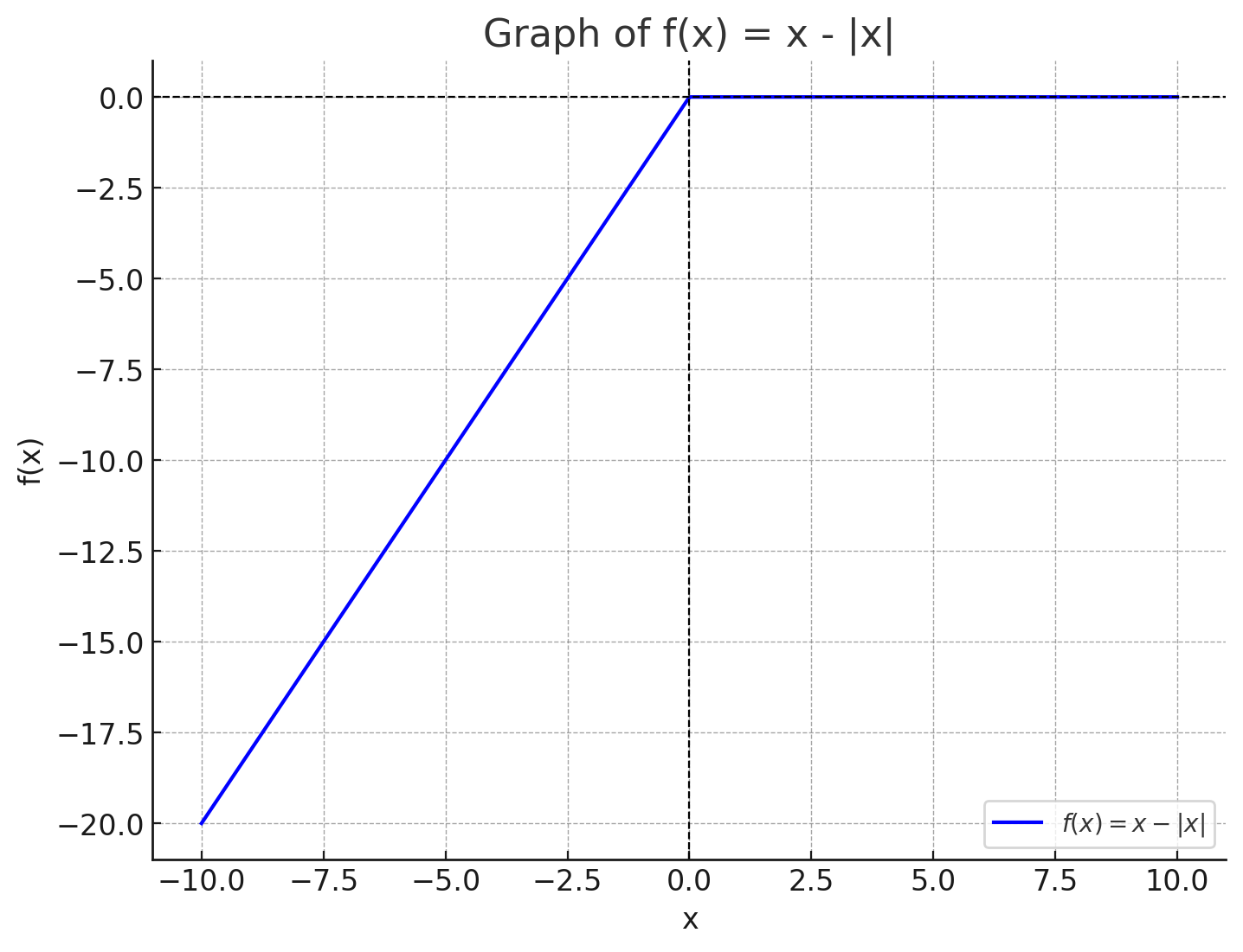 Generated from ChatGPT, as you can see if x > 0, which means y also = 0. By contrast the rising of x and y same as f(x) = 2x. Take an example 2 \-5 (x) = -10 (f(x))