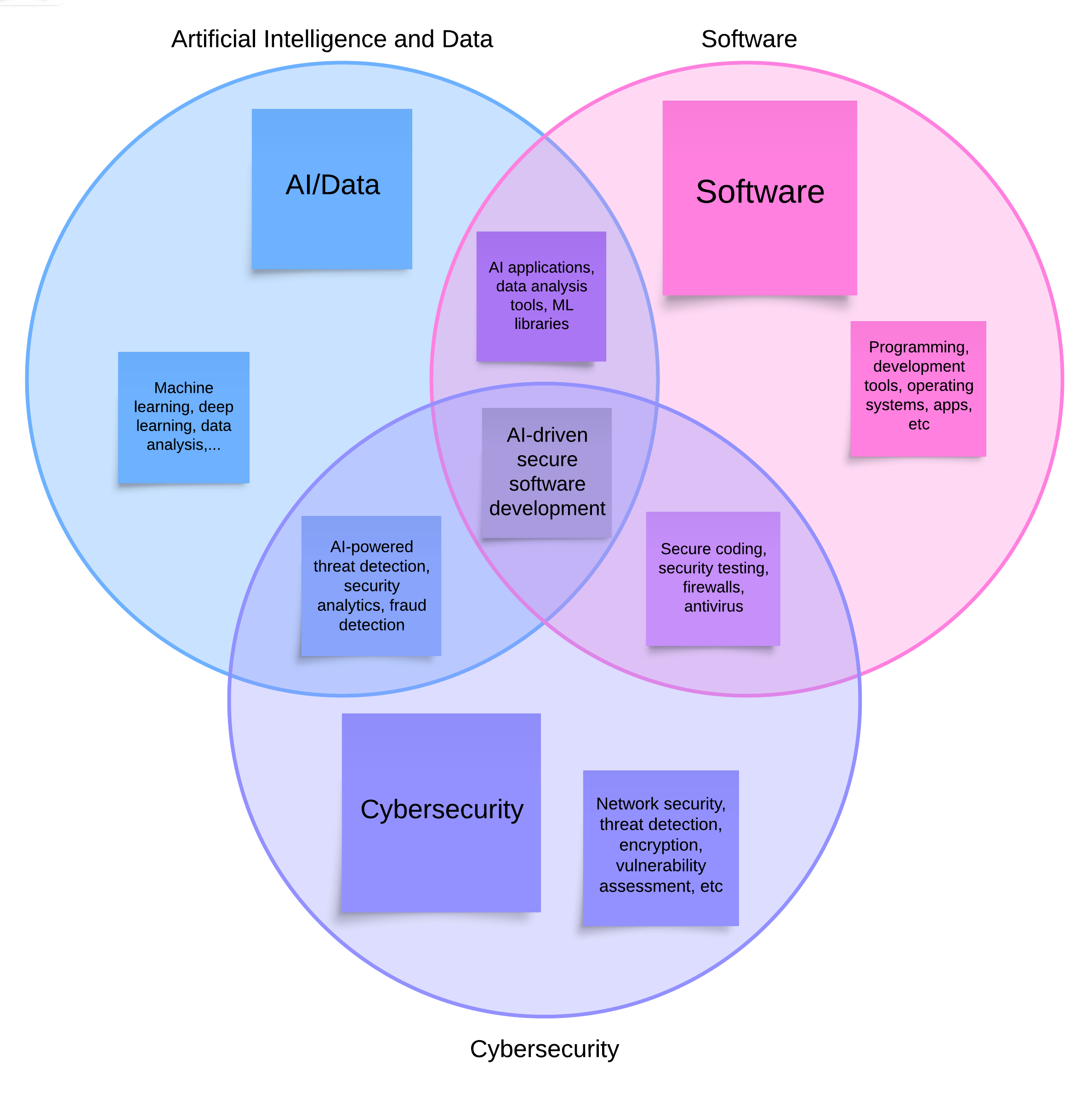 SET diagram in reality, made from Gemini and design into diagram by Lucidchart
