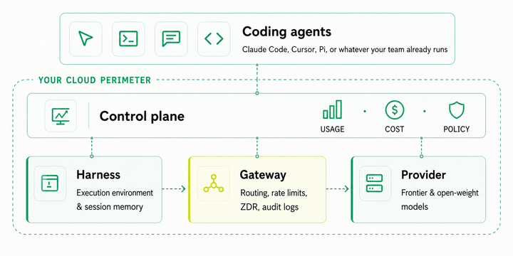 The missing layer in the enterprise AI coding stack