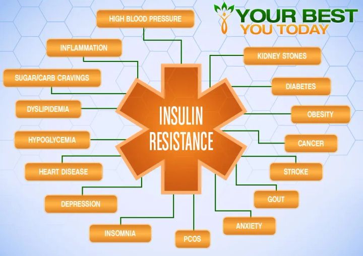 Insulin resistance