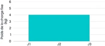 Graphique présentant l'évolution de la charge fixe pendant un trail en itinérance
