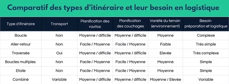 Image présentant le besoin logistique d'un trail en itinérance selon le type d'itinéraire
