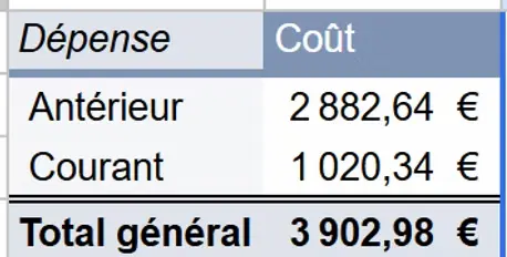 Tableau présentant les coûts courant d'un trail en itinérance vs les coûts antérieurs au projet