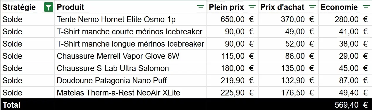 Tableau présentant des exemples d'items achetés en solde et les économies associées