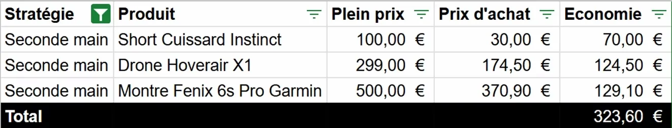 Tableau présentant des exemples d'items achetés en seconde main et les économies associées
