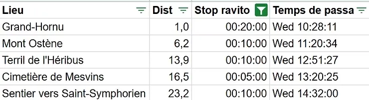 Tableur affichant des étapes de randonnée: Lieu, Dist, Stop ravito, Temps de passa, avec villes et horaires sur fond blanc.