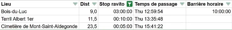 Tableur listant Lieu, Dist, Stop ravito, Temps de passage et Barrière horaire, avec Bois-du-Luc et autres points de course.