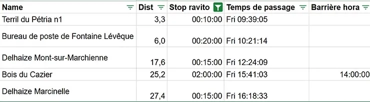 Capture d’écran d’un tableau Excel avec colonnes Name, Dist, Stop ravito, Temps de passage et Barrière horaire, avec horaires et lieux.